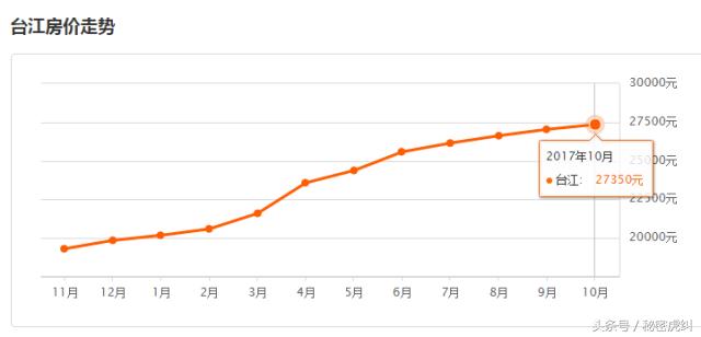 2021年福州几个区房价排行表,福州房价成交最高前十