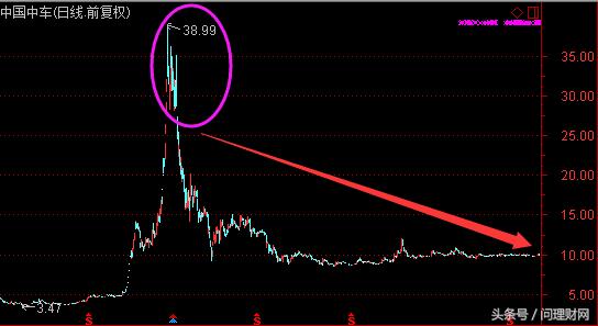 百万股民的痛：持中国中车两年多浮亏超65%恰似48元满仓中石油