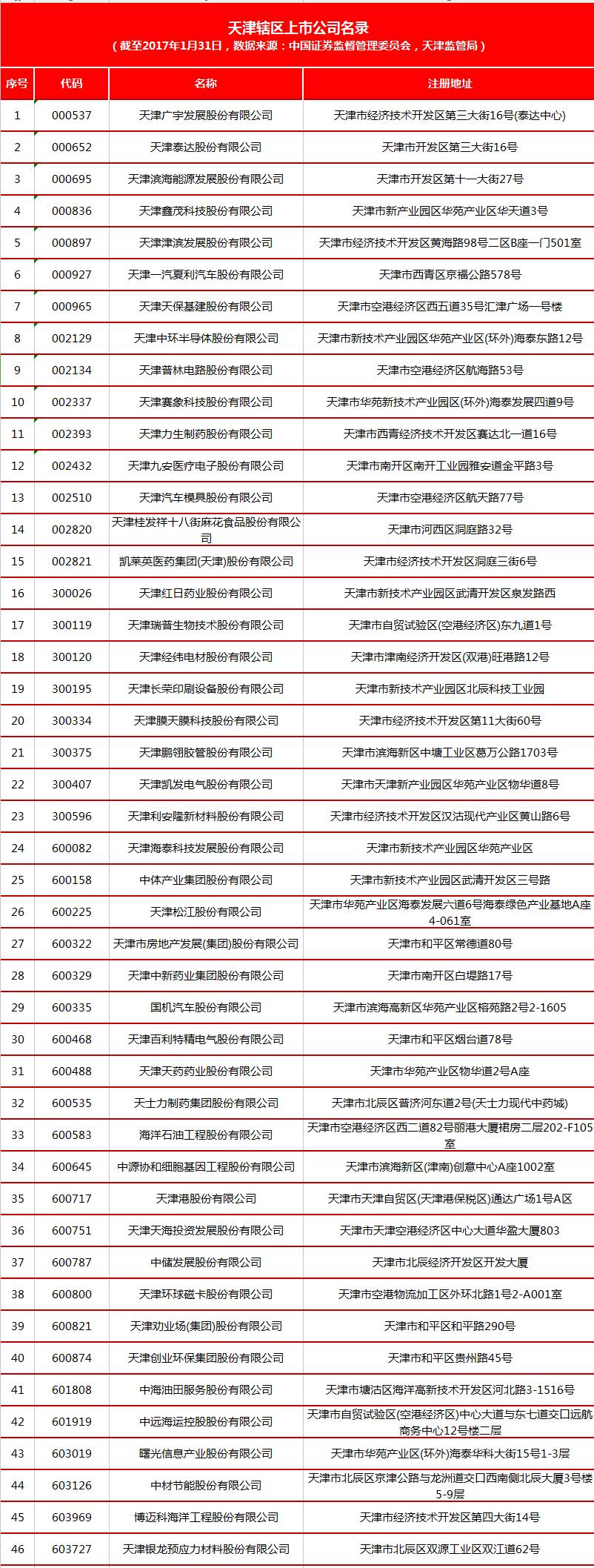 全国私募分布图,天津私募最新消息
