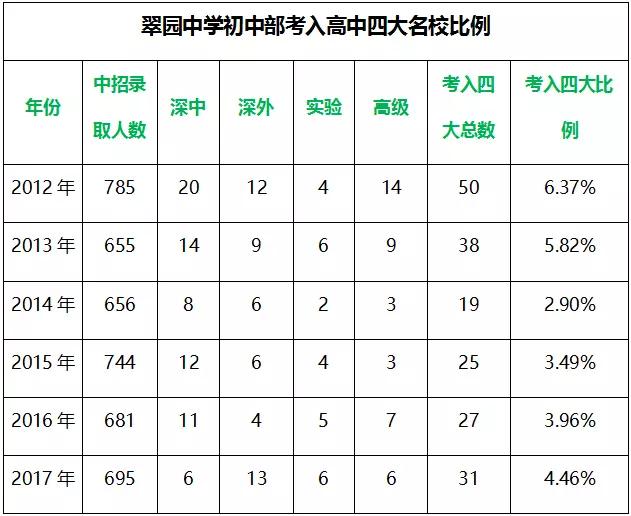 深圳5大名校,深圳重点高中和十大名校