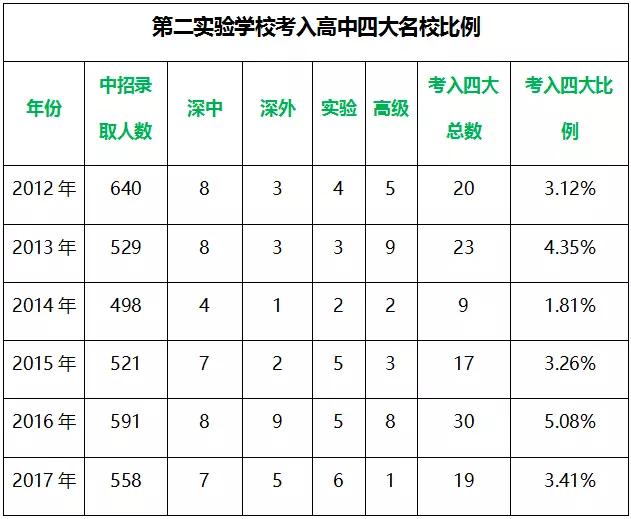 深圳5大名校,深圳重点高中和十大名校