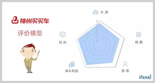 向千亿俱乐部进军，神州优车也要火力全开｜爱分析调研