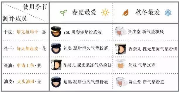 气垫打假测评博主,测试十大品牌气垫