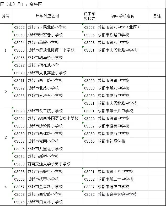 金牛区小升初去向分析,成都金牛区小学小升初去向比例
