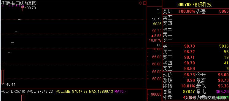 新股开板机构疯狂买入,新股开板又封板换手率达70