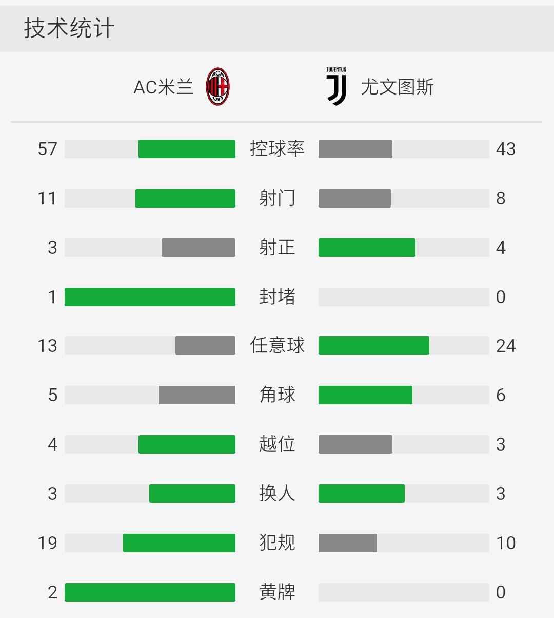 尤文客场2-0米兰，伊瓜因双响制胜，个人意甲进球数破百