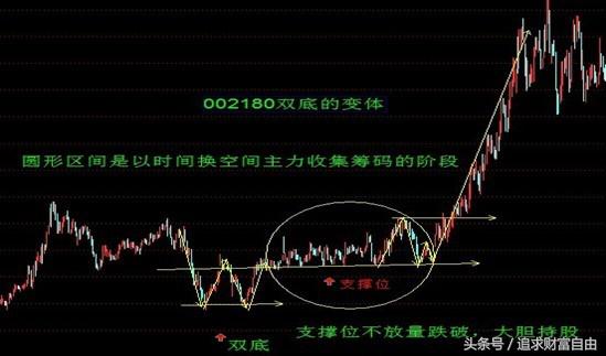 股市中的技术形态选股,股市技术形态大全图解