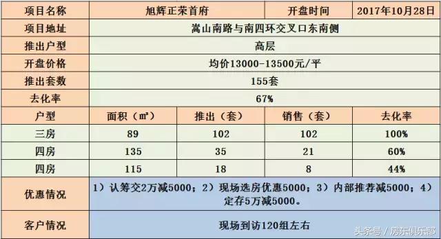 开盘：手掂230万买珑府洋房划算吗？开发商年底冲量战开始！