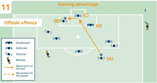 足球规则越位集锦大全图解,最新足球越位规则图解详解