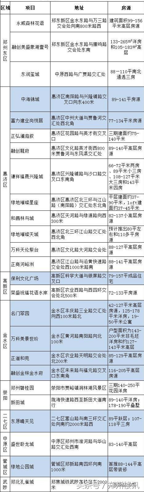 郑州神盘集体入市,2020年11月份郑州开盘的楼盘