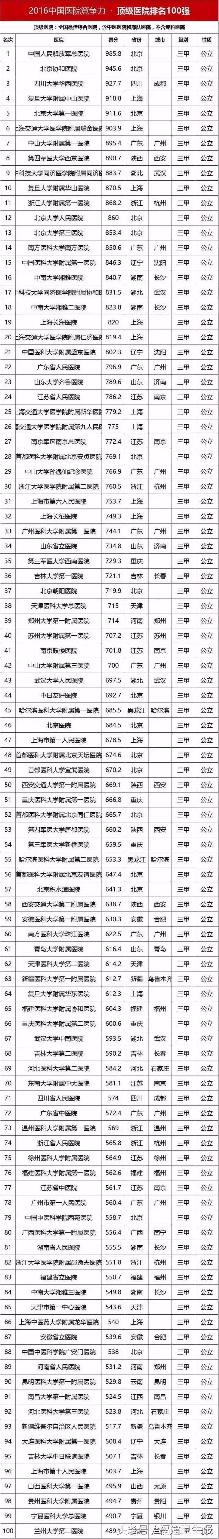 华山医院福建医院排名,中国顶级医院100强福建