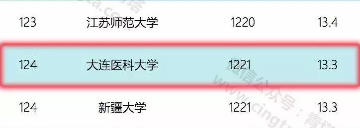 大连五大知名高校排名,大连高校学费排行榜