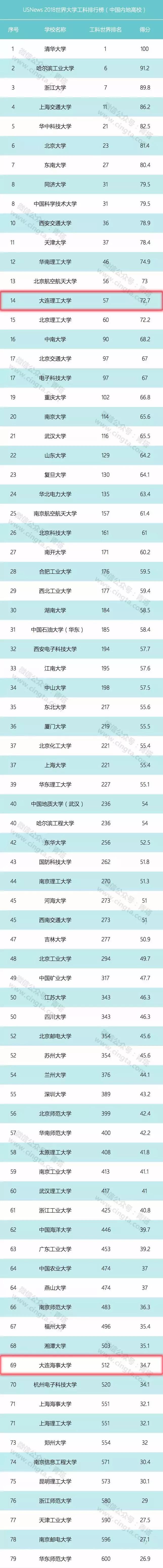 大连五大知名高校排名,大连高校学费排行榜