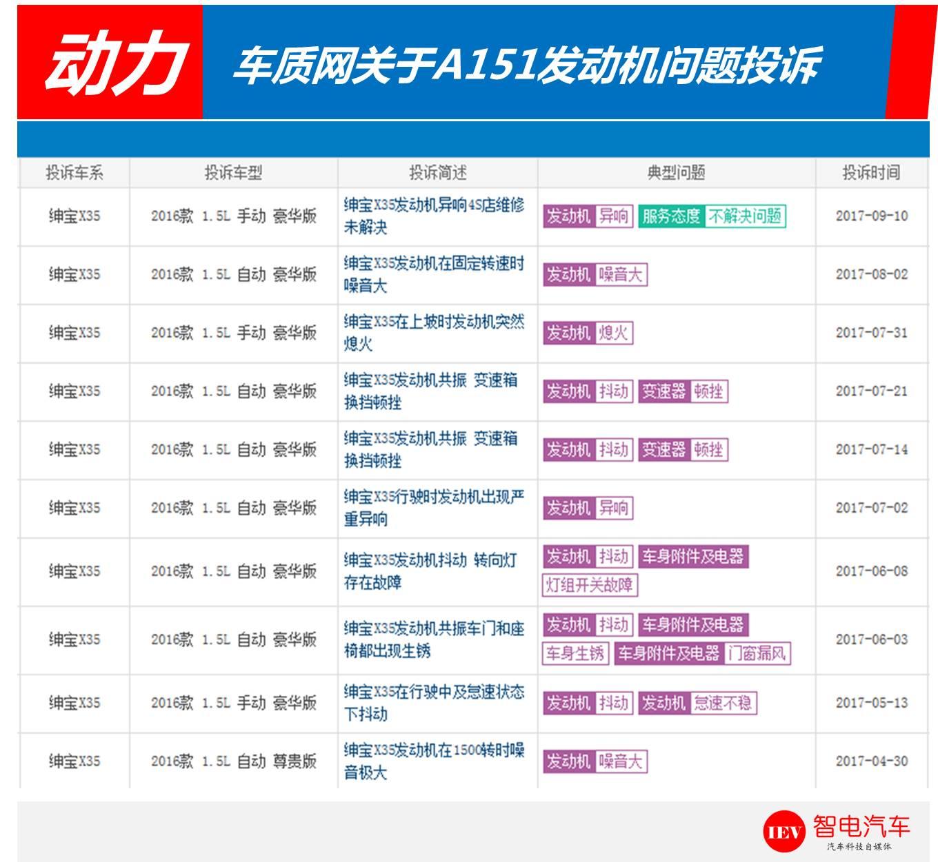 北汽绅宝d50质量真的很差吗,北汽绅宝d50目前存在什么问题