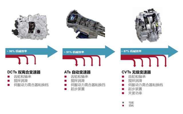 双离合变速箱最好的是哪款,七速双离合跑12万公里顿挫感严重