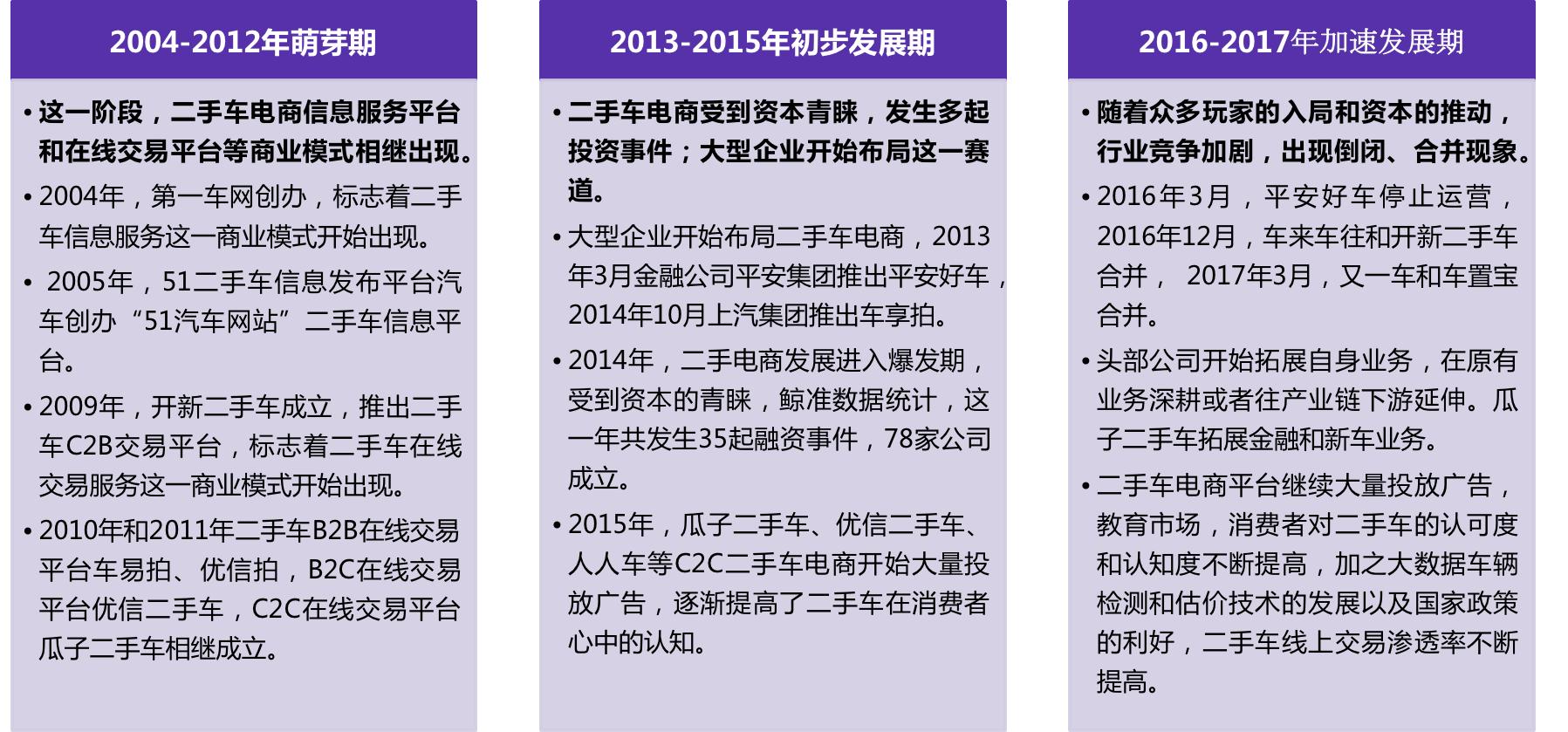 瓜子二手车发展现状及问题,瓜子二手车升级新电商模式