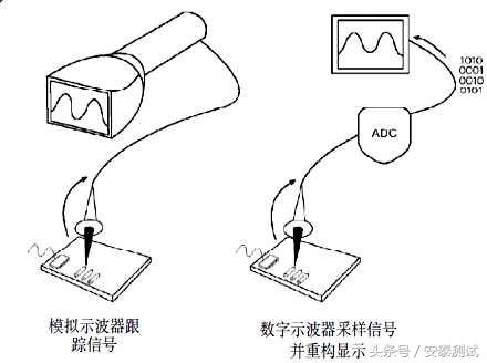 示波器的使用入门教程测试电路板,示波器的原理与使用全攻略