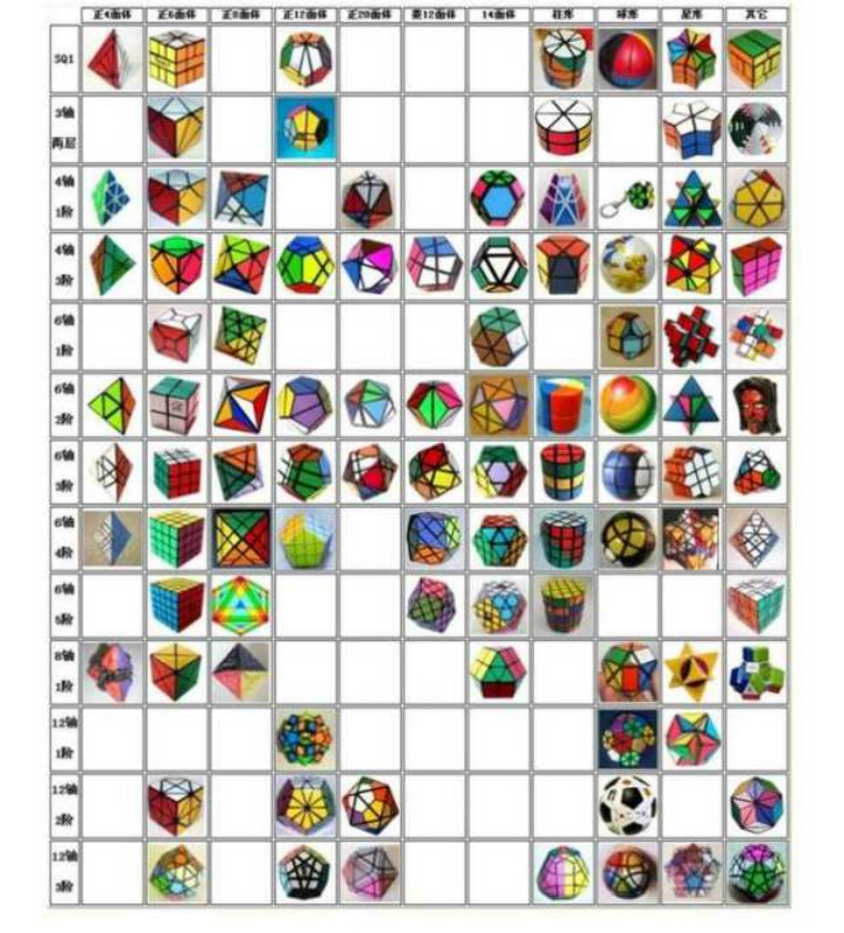 魔方分类及难度级别,魔方怎么分类