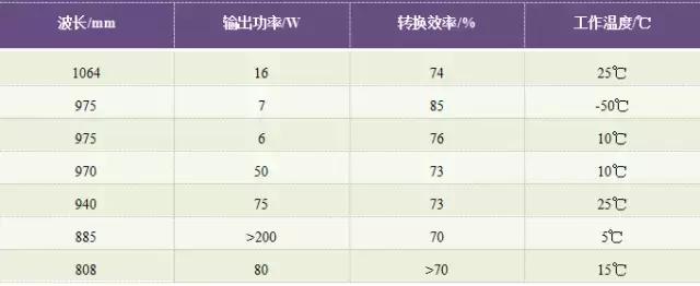 各类激光器的发展趋势,大功率半导体激光器