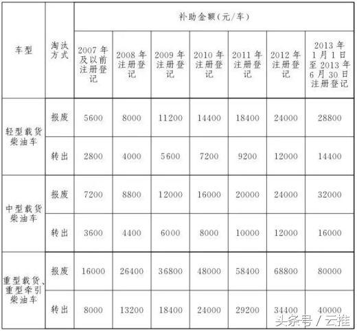 密云区旧机动车报废标准,密云汽车报废回收标准2023