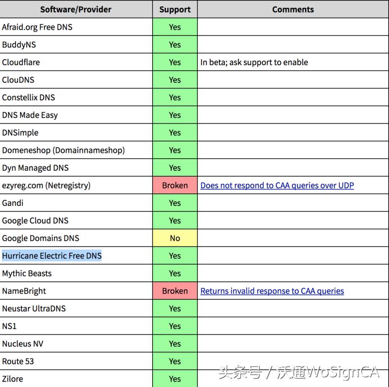 设置DNSCAA记录，防止HTTPS证书错误签发