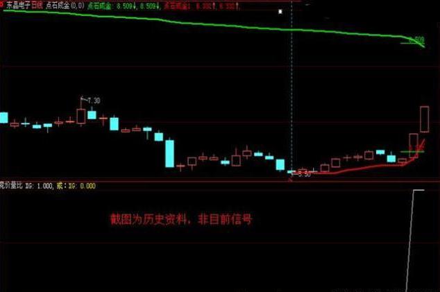 集合竞价抓龙头选股公式,集合竞价的量比在哪里看通达信