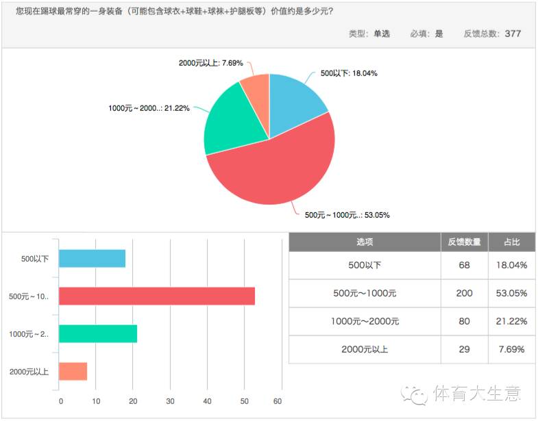 足球消费市场调查:六成球迷希望获得观赛游全套服务|产研