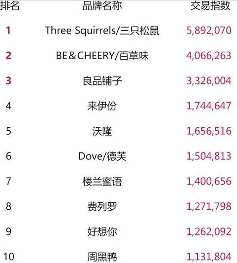 天猫双11零食榜单,天猫类目榜单