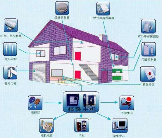 智能家居系统的监控功能介绍