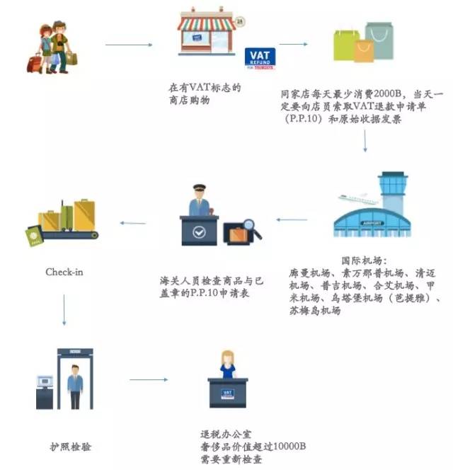 泰国退税流程图表,泰国退税如此简单