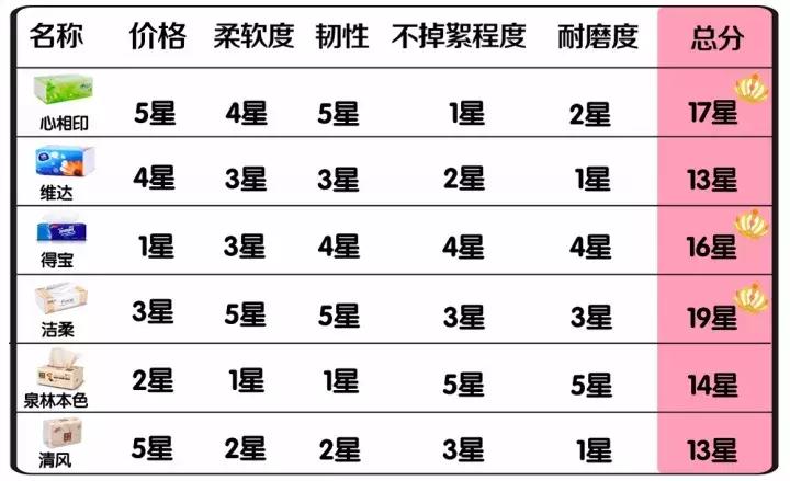 老爸评测良心推荐湿纸巾,测评最好用的纸巾