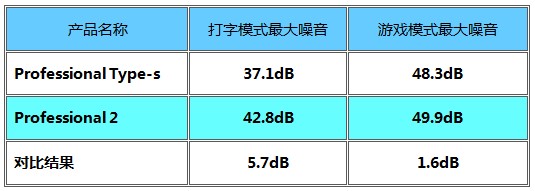 差399元能多得到什么效果？HHKBPRO2和TYPE-S对比评测