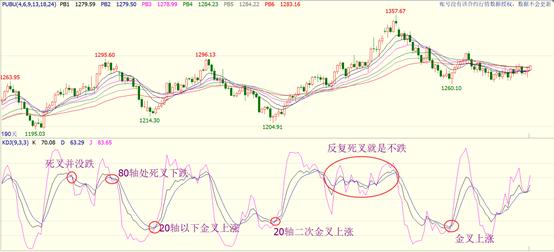 炒股小白必备kdj基本知识,一个故事告诉你中国股市