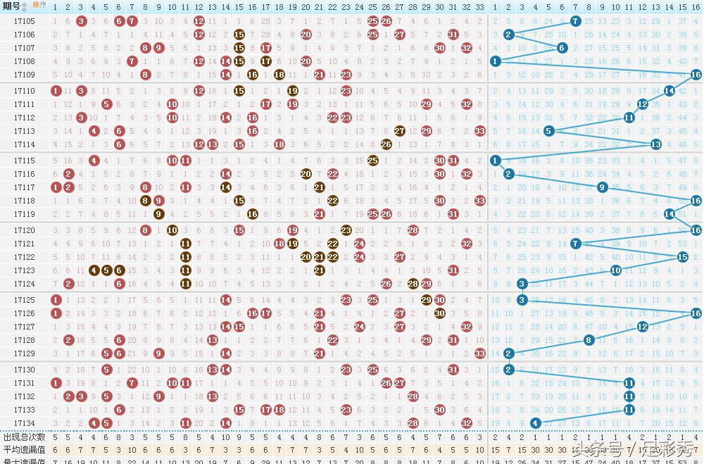 双色球135期6+1预测,小步特双色球蓝球预测135期