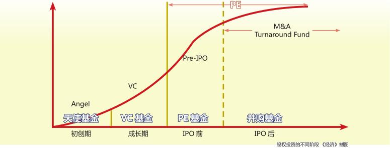 资本大时代股权投资,投资大时代的前景