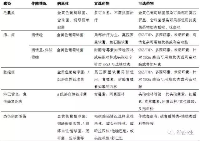 谨慎使用抗菌药丨各类细菌性感染的经验性治疗（下）基层版
