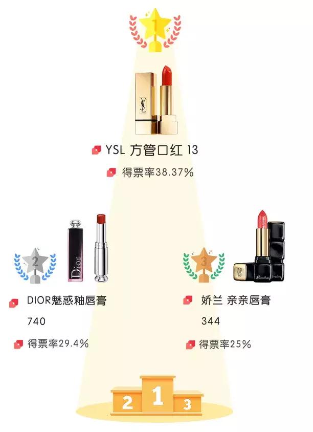 最全秋冬热门口红,秋冬最显白的口红大牌