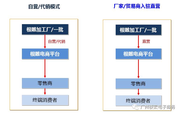 b2b电商模式有哪些类型,根雕运营推广