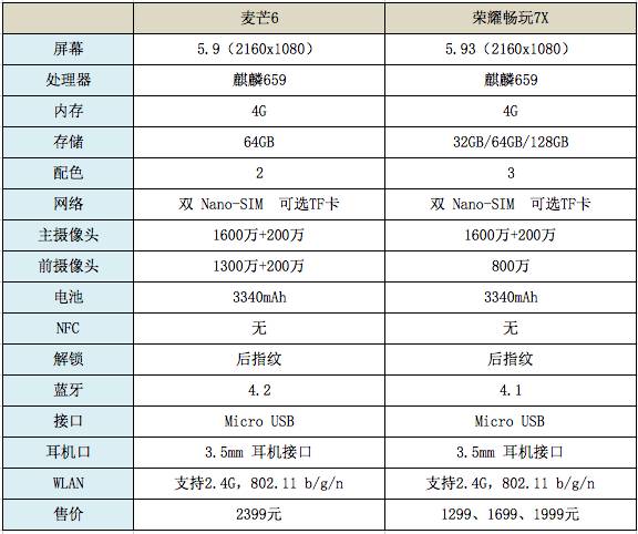 华为畅享8麦芒6荣耀7x哪个好,华为麦芒6荣耀7x液晶屏幕对比