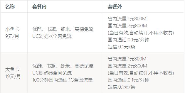 最具性价比的互联网卡之阿里鱼卡详解（内含福利）