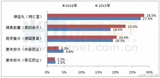 更年期进口药品排行榜,更年期激素药品排行榜