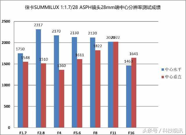 徕卡造型,徕卡经典样式