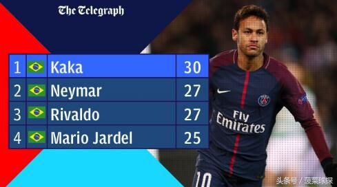 梅西超越罗纳尔多创造欧冠纪录,叫板梅西