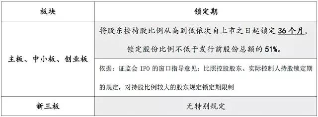 股权投资上市后的锁定期,新三板流通股ipo锁定期