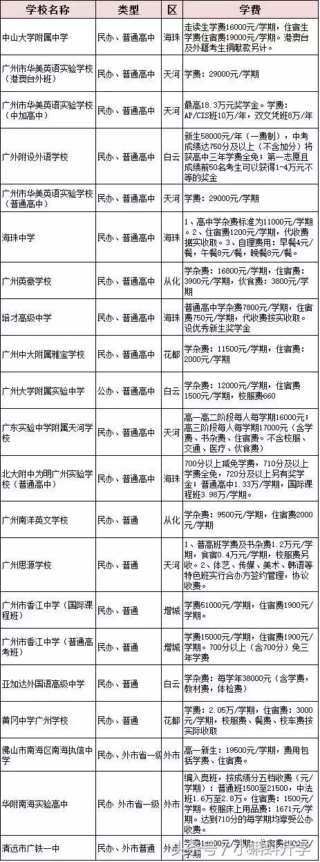广州招生分数较低的民办高中,广州市有没有学费便宜民办的高中