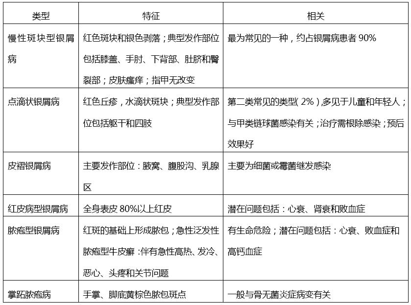 银屑病在线中医专家问诊,泛发性脓疱型银屑病的干预原则