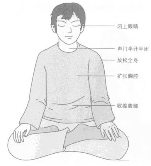 练习呼吸控制，必须掌握的知识——收束法、经络和气轮