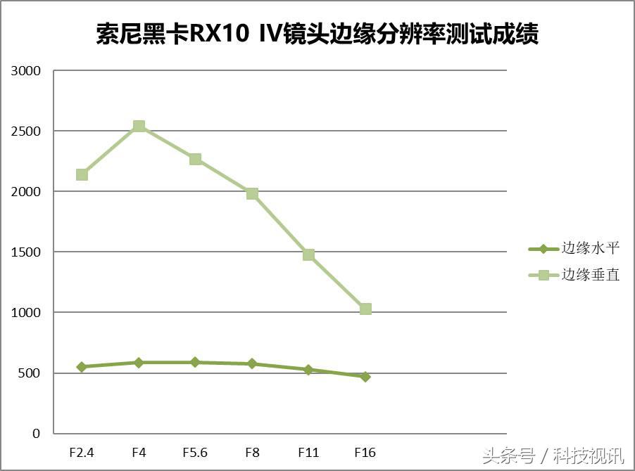 索尼黑卡一镜走天下哪个强,索尼黑卡rx10iv相机怎么样