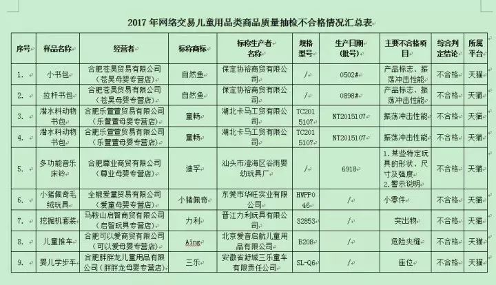 省工商局权威发布：“双11”这些商品不要买！13组儿童用品类商品抽检不合格！