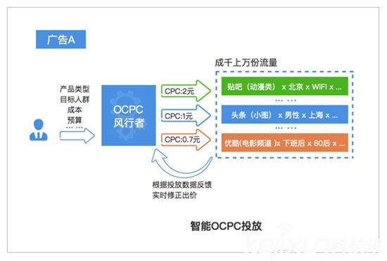 ocpc精准投放,ocpc自动定向开不开